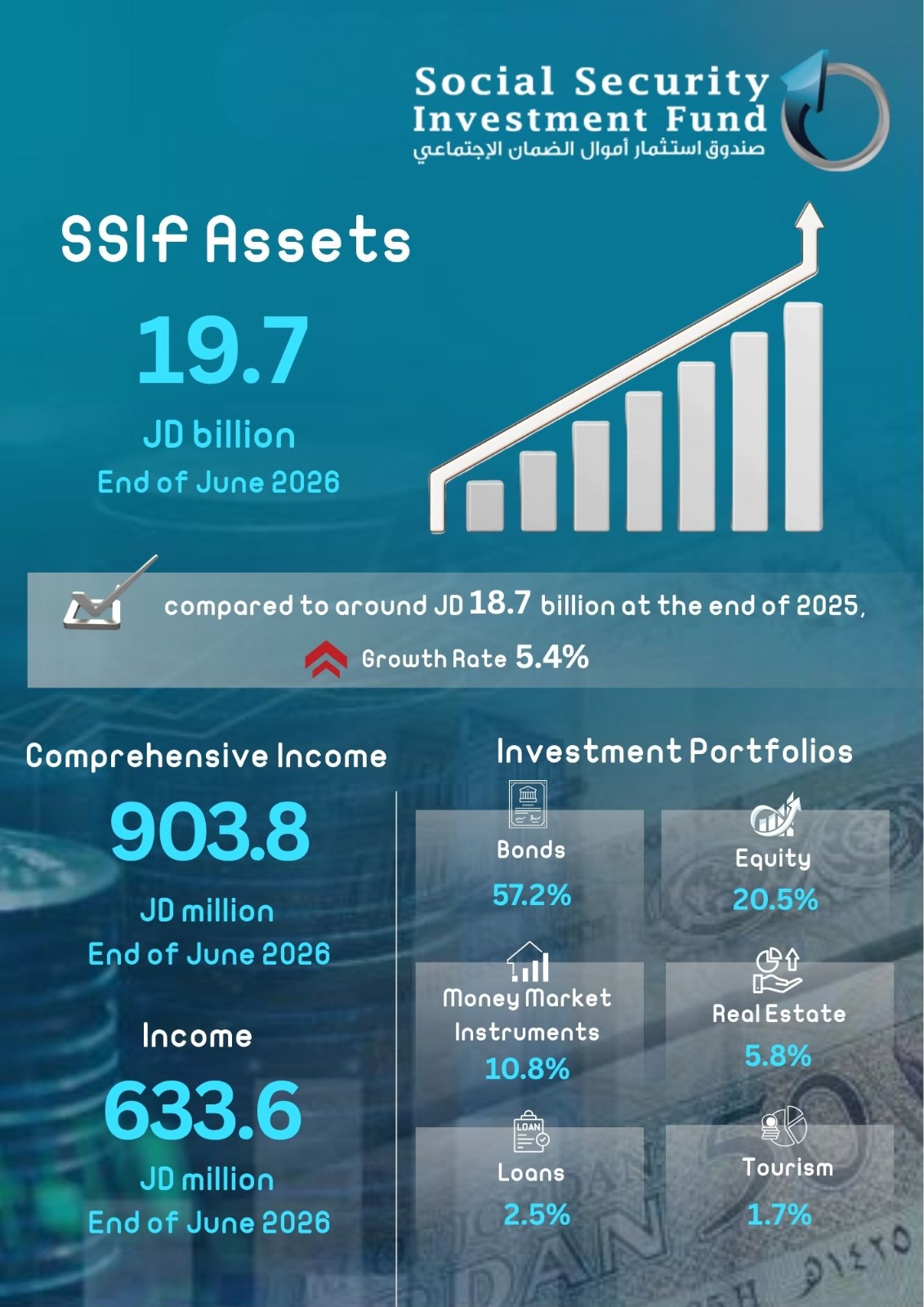 Social Security Investment Fund Assets Reach JOD 19.7 Billion as at the End of the First Half of 2026